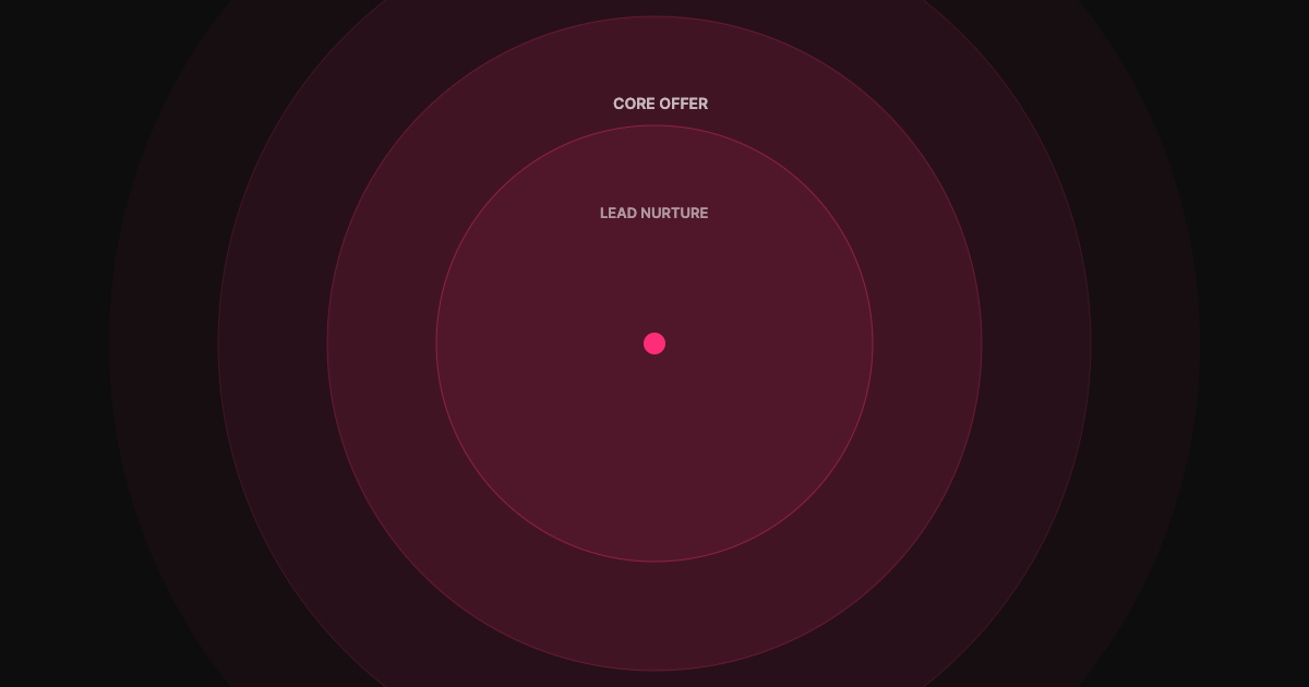 The 3-Layer Lead System: How We Generate Qualified Leads on Autopilot for Service Businesses